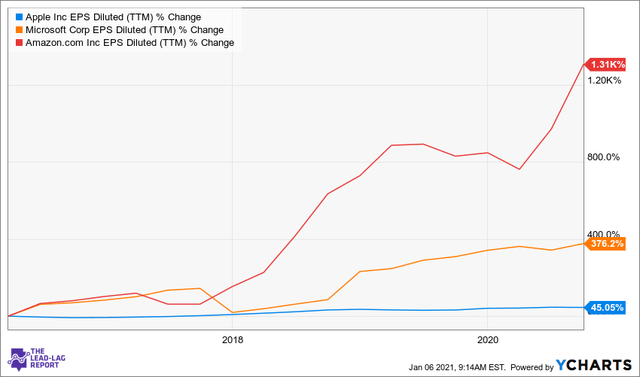 Vanguard S&P 500 Growth ETF: Low-Cost Fund With Smart Exposure To Large ...