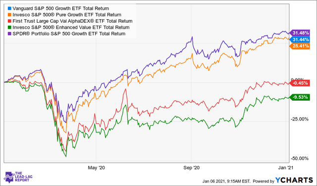 Vanguard S&P 500 Growth ETF: Low-Cost Fund With Smart Exposure To Large ...