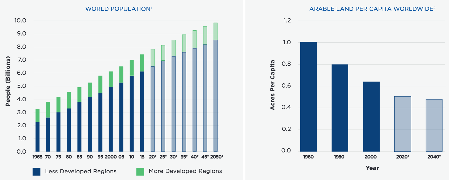 Gladstone Land, Farmland Landlord Preferred B Shares 6 Monthly