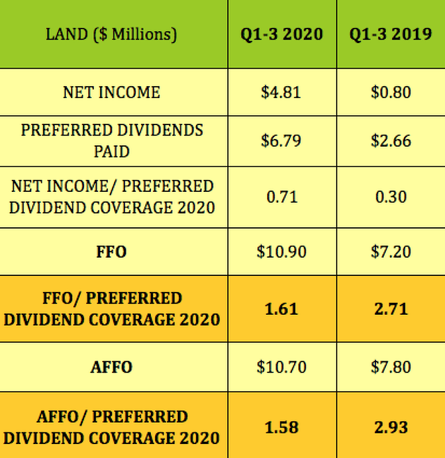 Gladstone Land, Farmland Landlord Preferred B Shares 6 Monthly