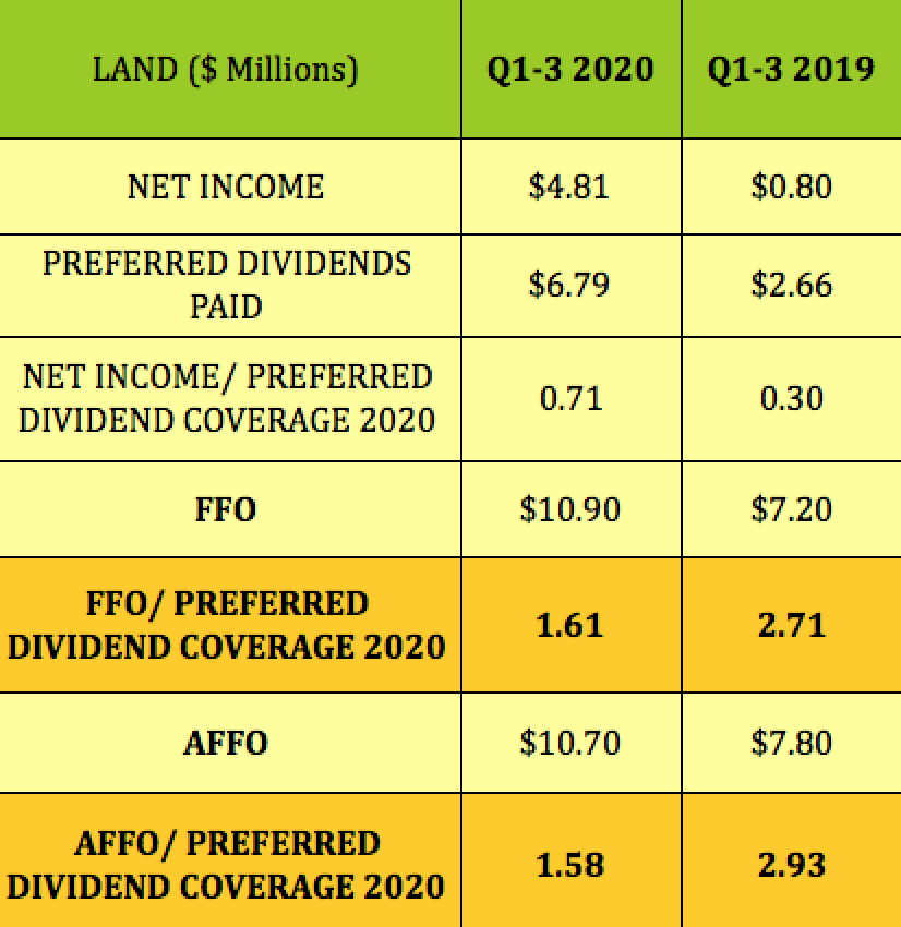 Gladstone Land, Farmland Landlord Preferred B Shares 6 Monthly
