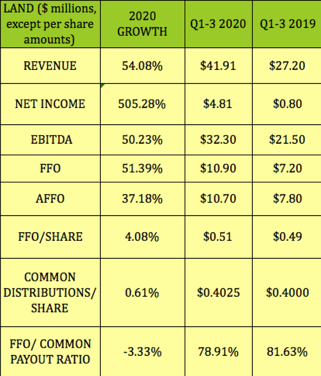 Gladstone Land, Farmland Landlord Preferred B Shares 6 Monthly