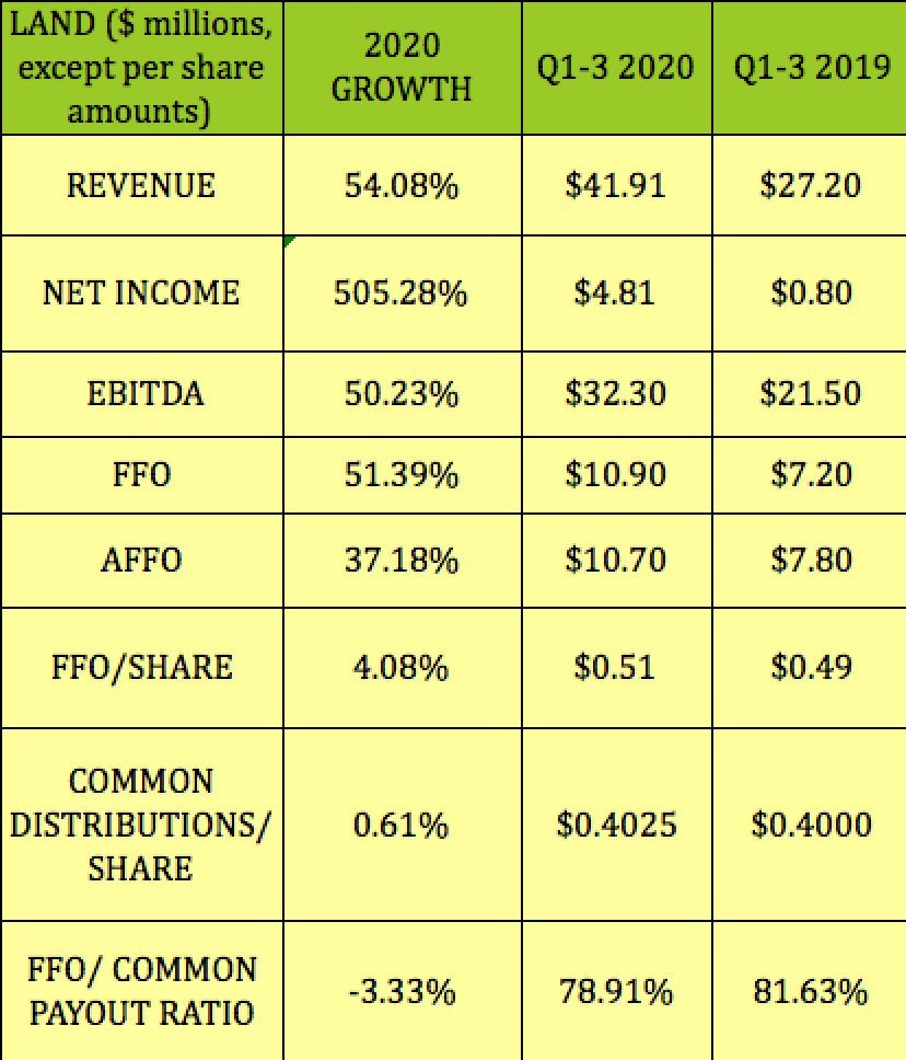 Gladstone Land, Farmland Landlord Preferred B Shares 6 Monthly