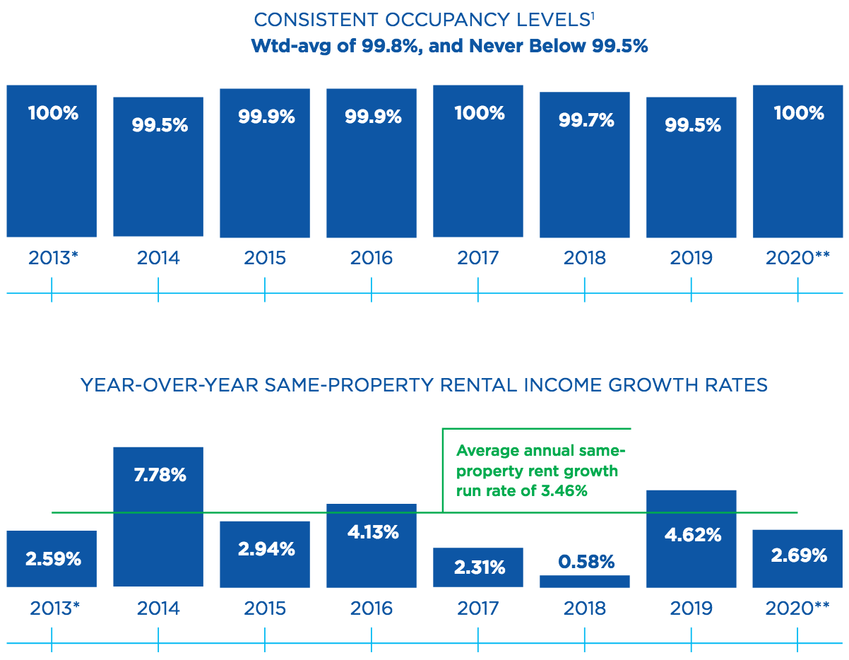 Gladstone Land, Farmland Landlord Preferred B Shares 6 Monthly