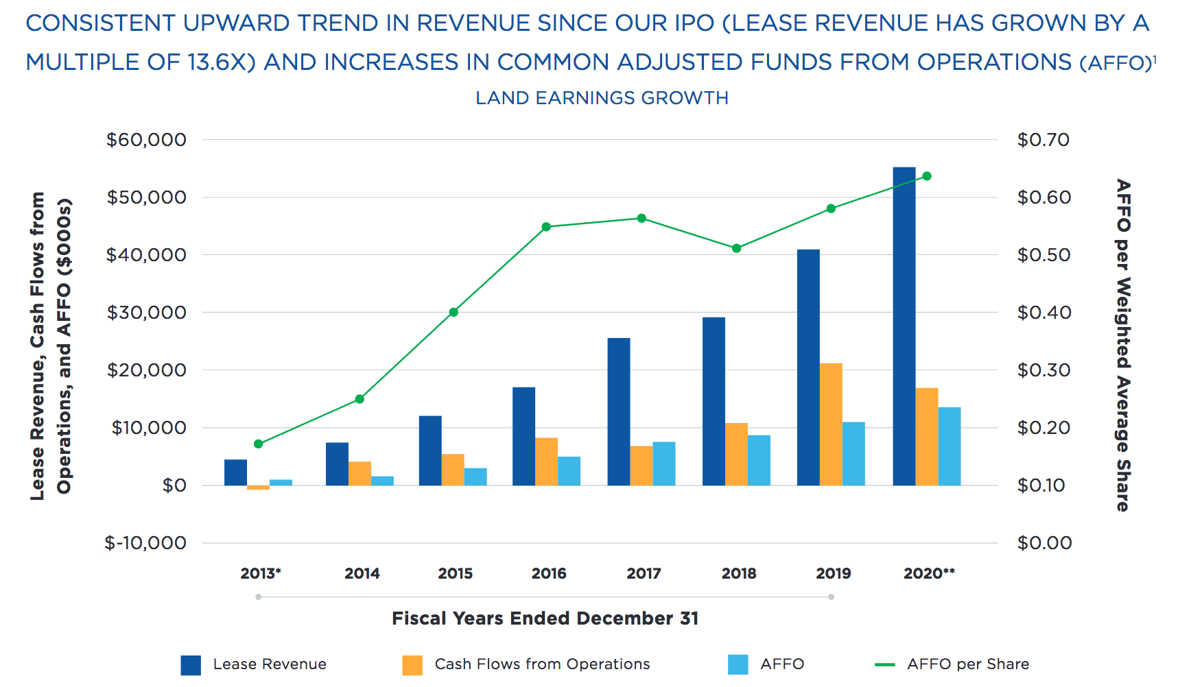 Gladstone Land, Farmland Landlord Preferred B Shares 6 Monthly