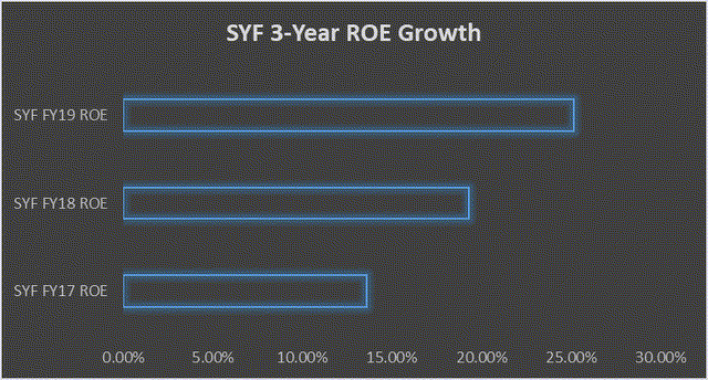 Synchrony Financial: Underappreciated And Undervalued (NYSE:SYF ...