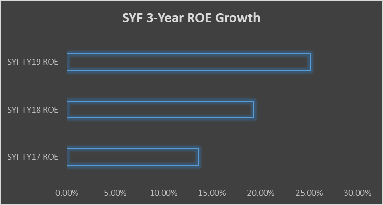 Synchrony Financial: Underappreciated And Undervalued (NYSE:SYF ...