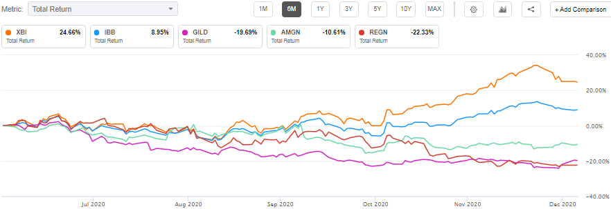 Nasdaq Biotechnology Etf