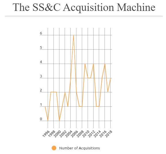 Why Ss C Is My Only Tech Stock Nasdaq Ssnc Seeking Alpha