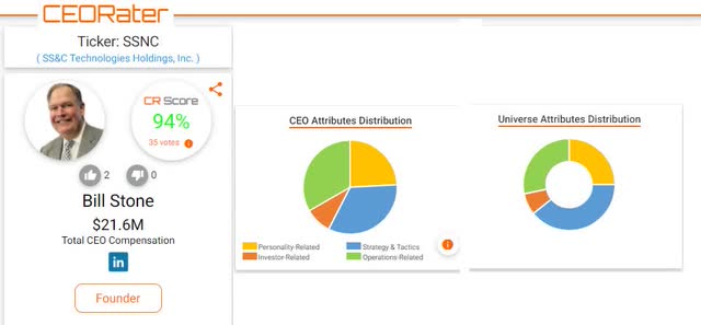 Why Ss C Is My Only Tech Stock Nasdaq Ssnc Seeking Alpha