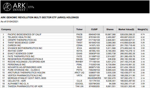 ARKG top 20 holdings