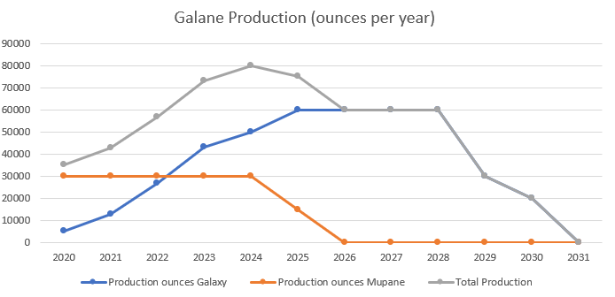 Galane Gold: A Production Growth Story (OTCMKTS:GGGOF) | Seeking Alpha