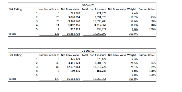 BXMT Loan Migration