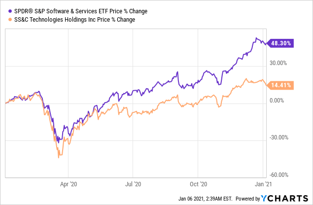 Why SS C Is My Only Tech Stock NASDAQ SSNC Seeking Alpha