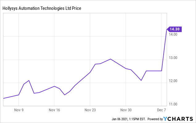 Hollysys Automation Technologies A Higher Price Is Afoot If Parties Play Fair Nasdaq Holi Seeking Alpha