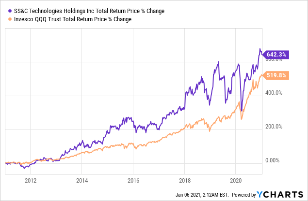 Why Ss C Is My Only Tech Stock Nasdaq Ssnc Seeking Alpha