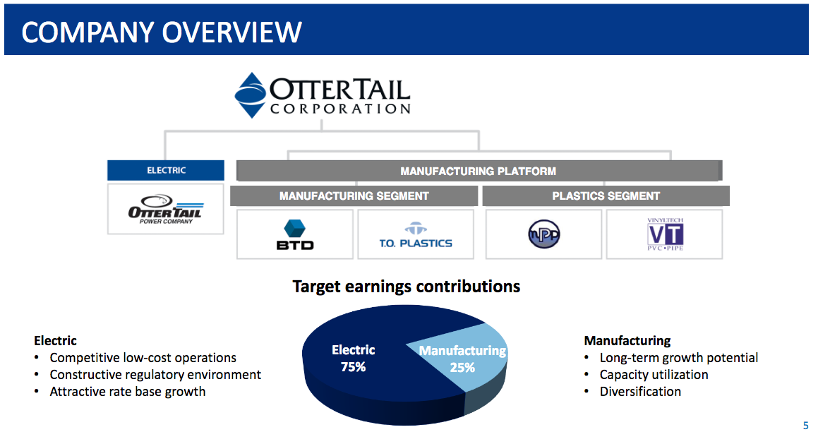 Otter Tail Corporation An Interesting Utility That Could Struggle
