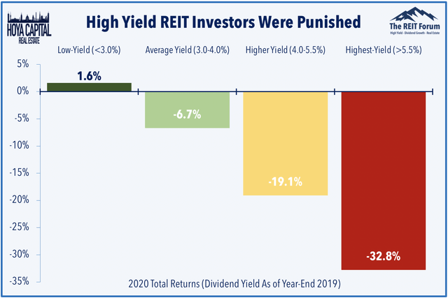 high-yield REITs 2021
