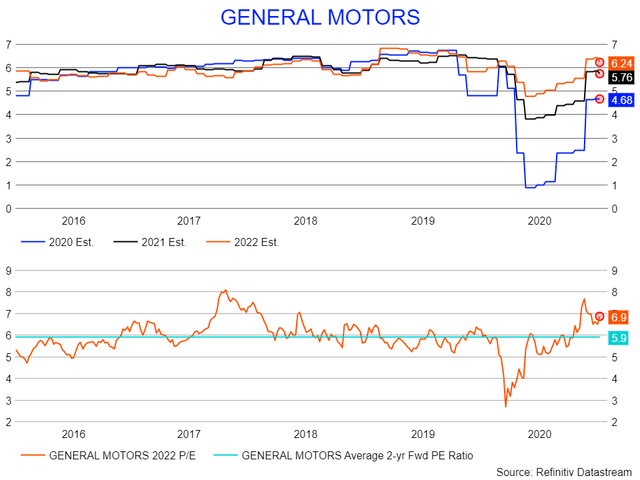 General Motors Stock May Be Ready To Surge Higher Nyse Gm Seeking Alpha