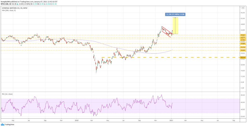 General Motors' Stock May Be Ready To Surge Higher (NYSE:GM) | Seeking ...