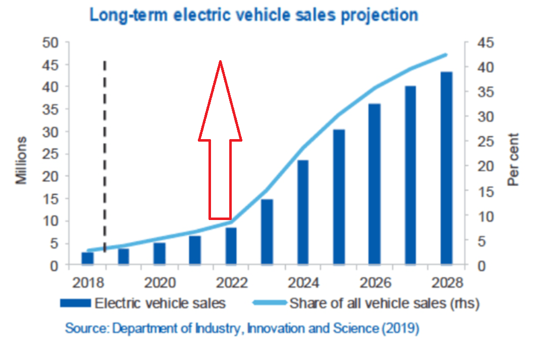 Sæbe Arena opstrøms A Look At 6 ETFs That Cover The Electric Vehicles Trend | Seeking Alpha
