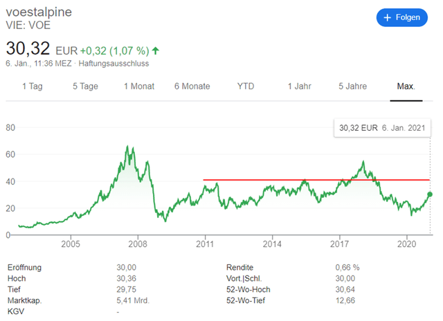 Voestalpine stock chart – Source: Google