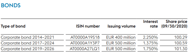 Bond overview – Source: H1 2020 report