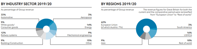 Revenue by industry sector and region - Source: Factsheet 2020