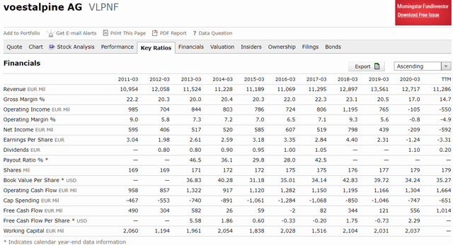 Financials overview – Source: Morningstar