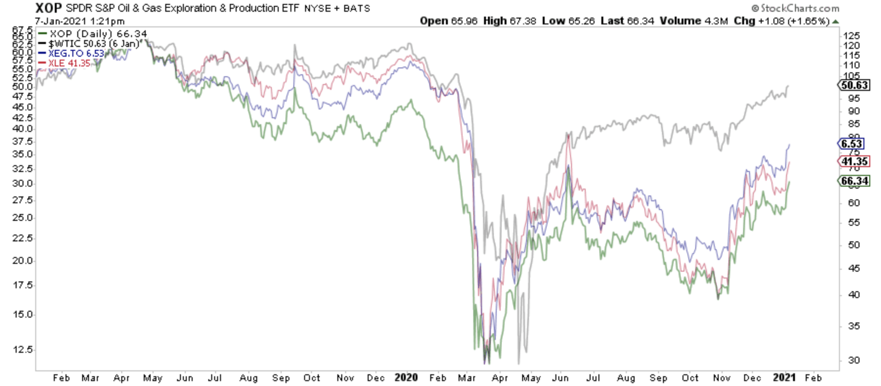 Energy Stocks Start The New Year Strong But Remain Very Undervalued