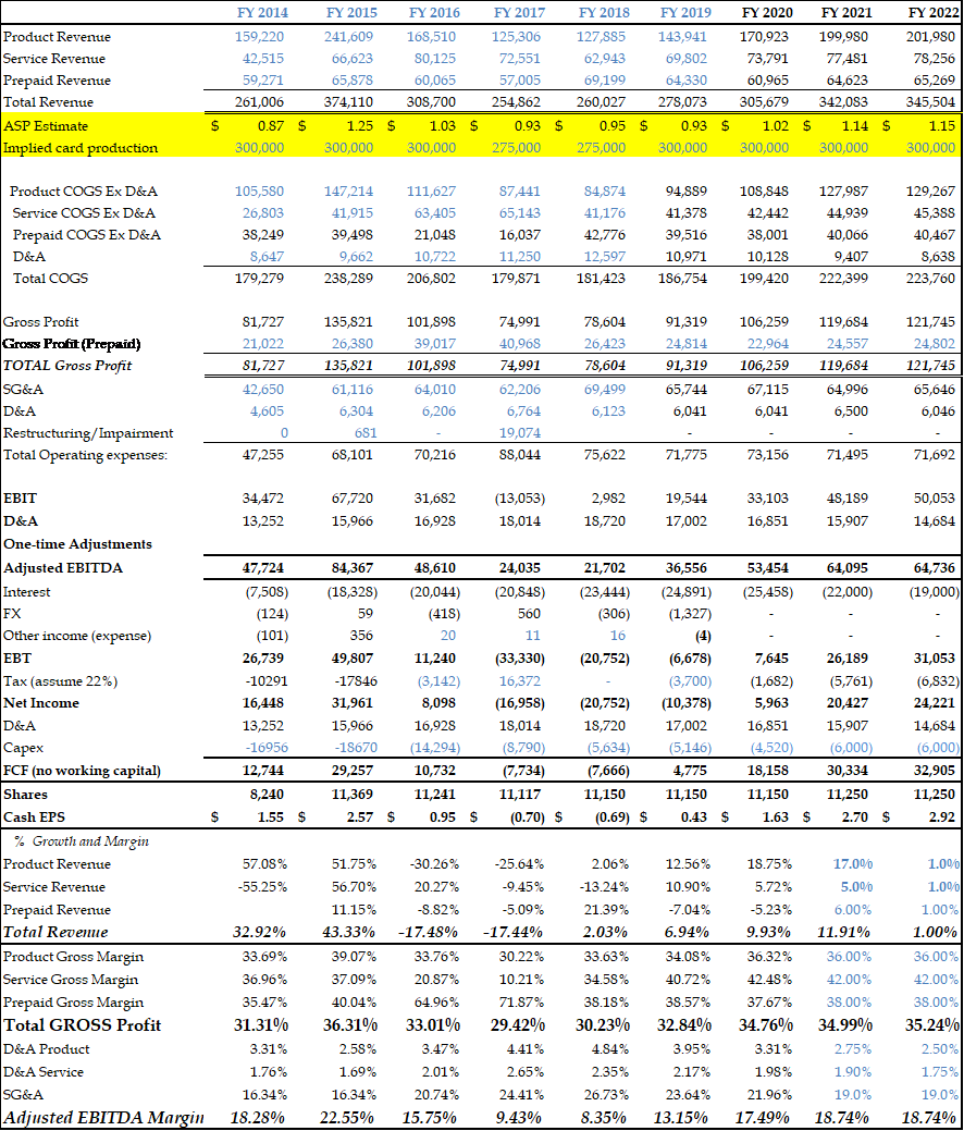 CPI Card Group: Deep Value, Highly Levered Stock With COVID-19 Drivers ...