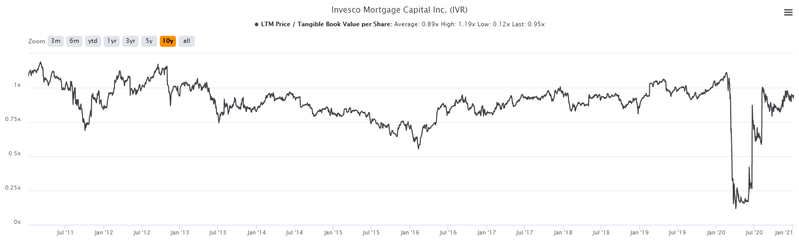 Invesco Mortgage: Run, Run As Quickly As You Can (NYSE:IVR) | Seeking Alpha