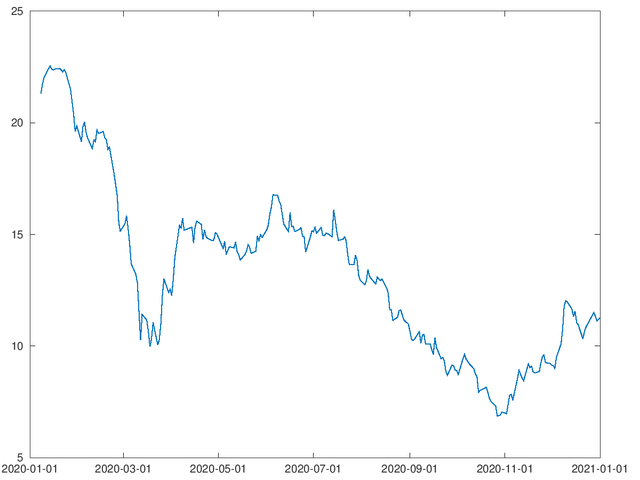 1-year stock price chart of Grupa Lotos, in USD