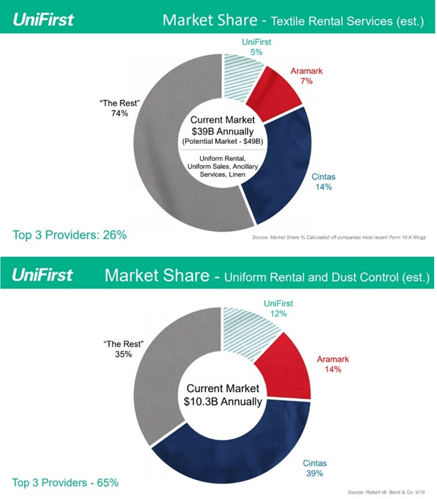 Why UniFirst Is My Fifth Largest Holding (NYSE:UNF) | Seeking Alpha