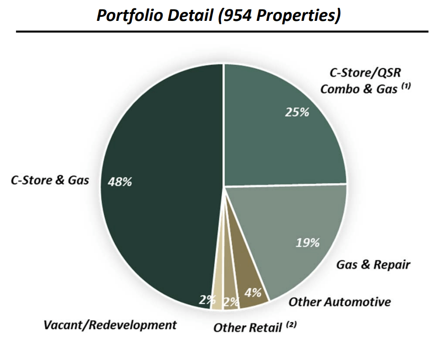 Getty Realty: A Quality Reit (nyse:gty) 