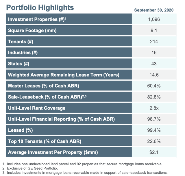 Essential Properties Realty Trust A Great Prospect For Growth