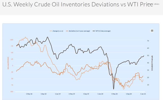 Weekly deviations of crude oil inventories in the United States from the price of WTI