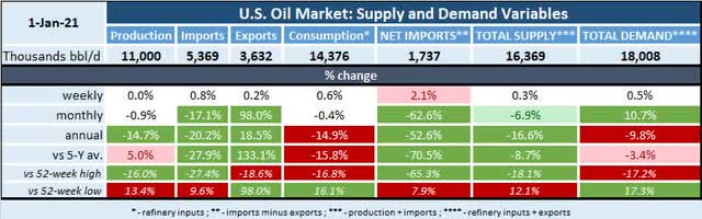 US Oil Market: Supply and Demand Variables