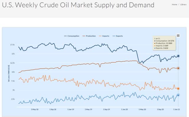 U.S. Crude Oil Market Weekly Supply and Demand