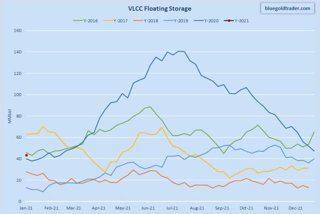 VLCC floating storage