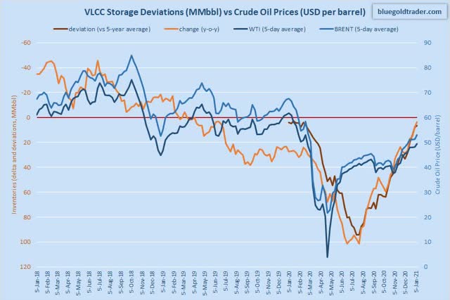 VLCC Storage Spreads vs. Crude Oil Prices