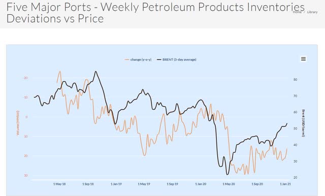 Weekly deviations of petroleum product inventories from price