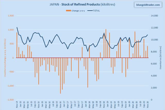 JAPAN - Stock of refined products