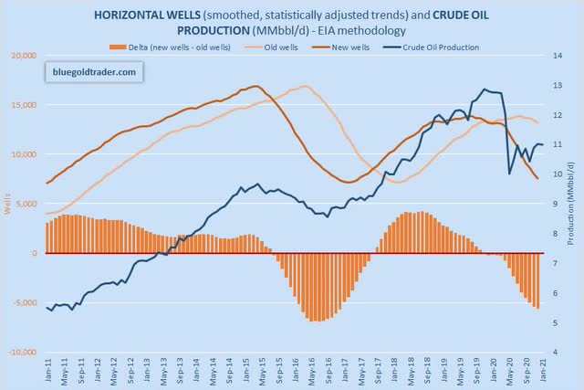 HORIZONTAL WELLS and CRUDE OIL PRODUCTION