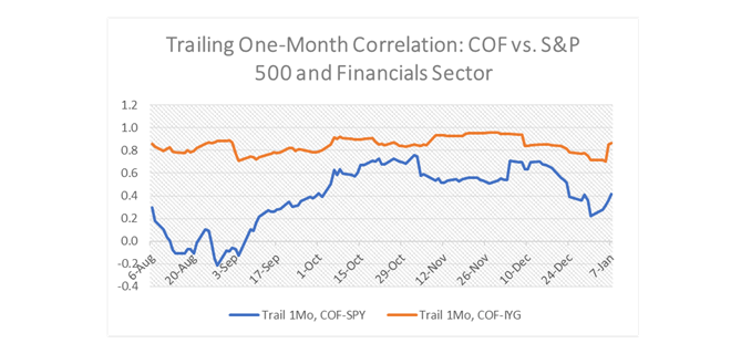 Capital One: Revisiting A Poorly-Timed Bearish Call (NYSE:COF ...