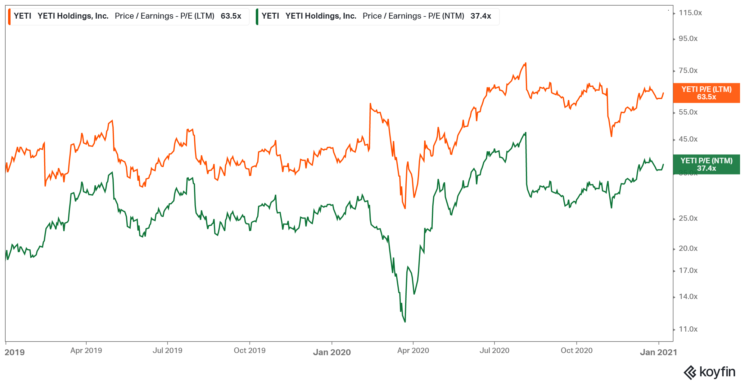 YETI Holdings Great Company, Hard To Justify Valuation (NYSEYETI