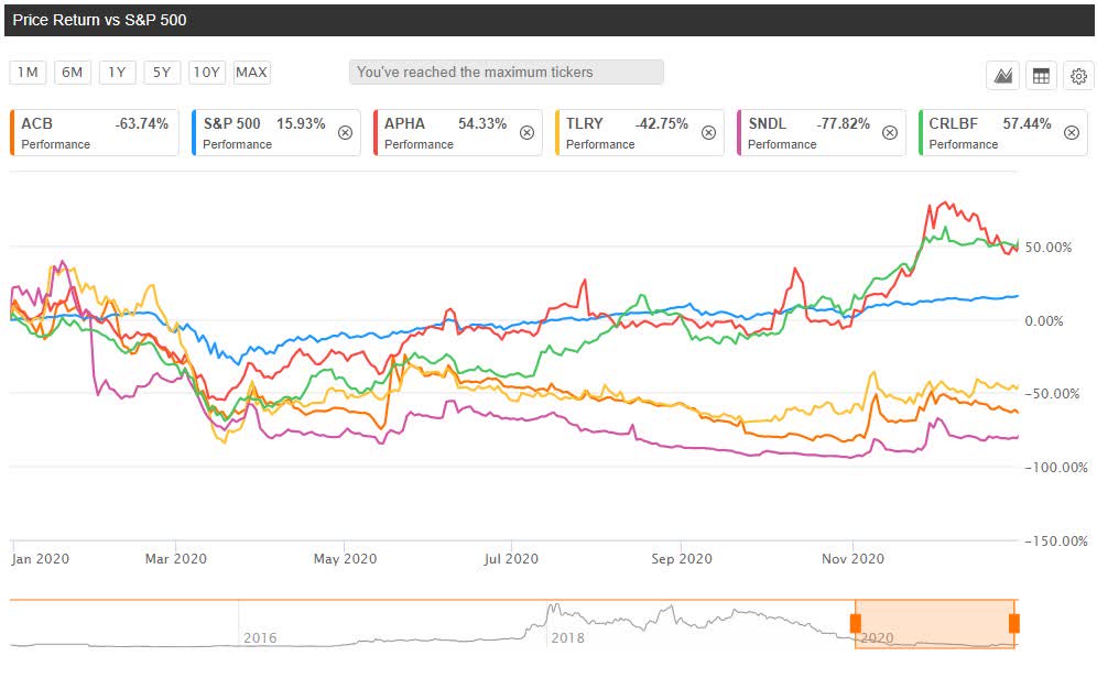 After Another Catalyst Motley Fool Sizes Up Cannabis Sector Nasdaq Sndl Seeking Alpha