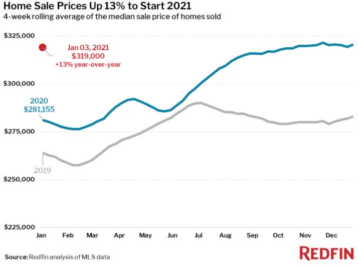 Home prices start 2021 on a high note, +13; pending sales surge 38