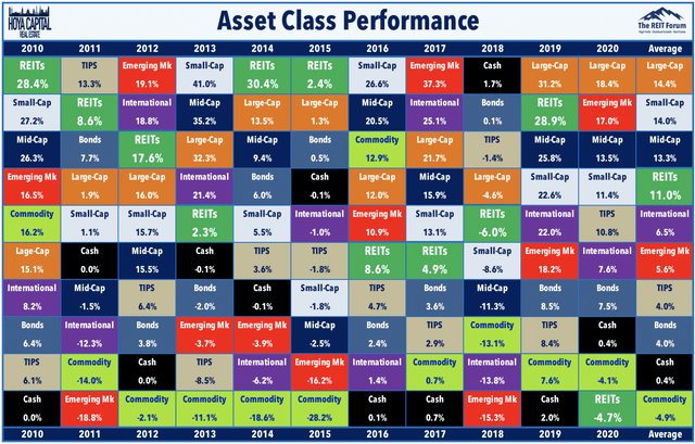 asset class performance REITs