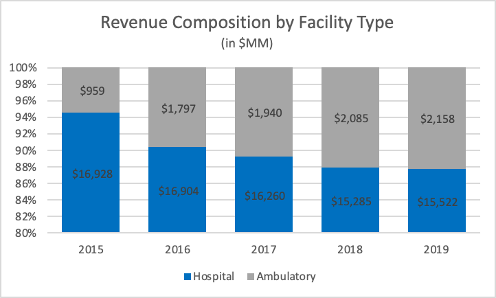 Tenet Healthcare: Strategically Shifting Into A More Profitable Segment Of  Healthcare (NYSE:THC) | Seeking Alpha